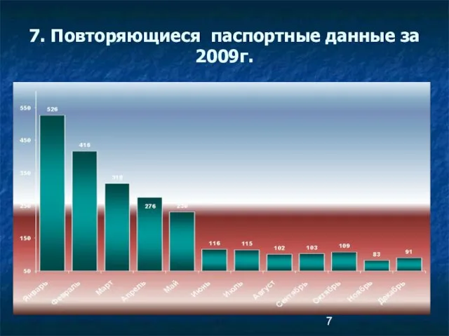 7. Повторяющиеся паспортные данные за 2009г.