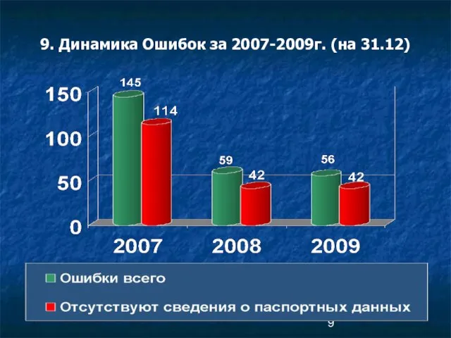 9. Динамика Ошибок за 2007-2009г. (на 31.12)