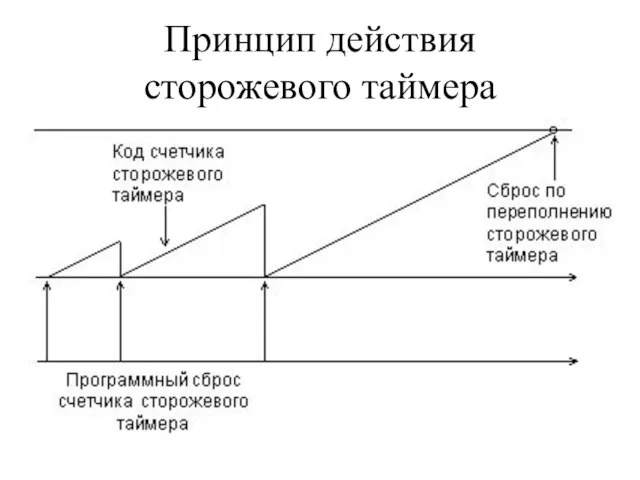 Принцип действия сторожевого таймера