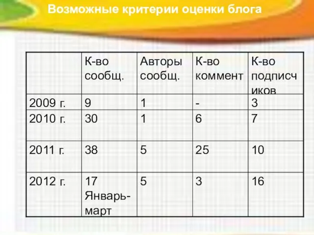 Возможные критерии оценки блога