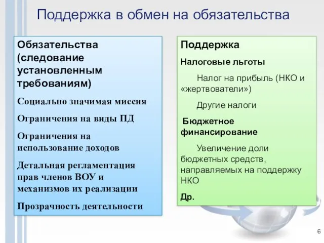 Поддержка в обмен на обязательства Обязательства (следование установленным требованиям) Социально значимая миссия