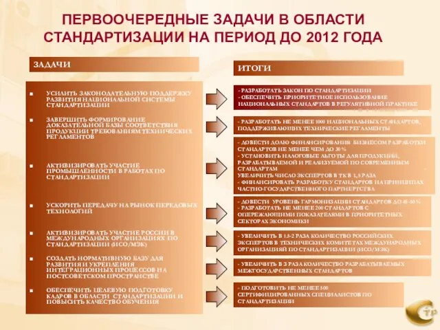 ПЕРВООЧЕРЕДНЫЕ ЗАДАЧИ В ОБЛАСТИ СТАНДАРТИЗАЦИИ НА ПЕРИОД ДО 2012 ГОДА УСИЛИТЬ ЗАКОНОДАТЕЛЬНУЮ