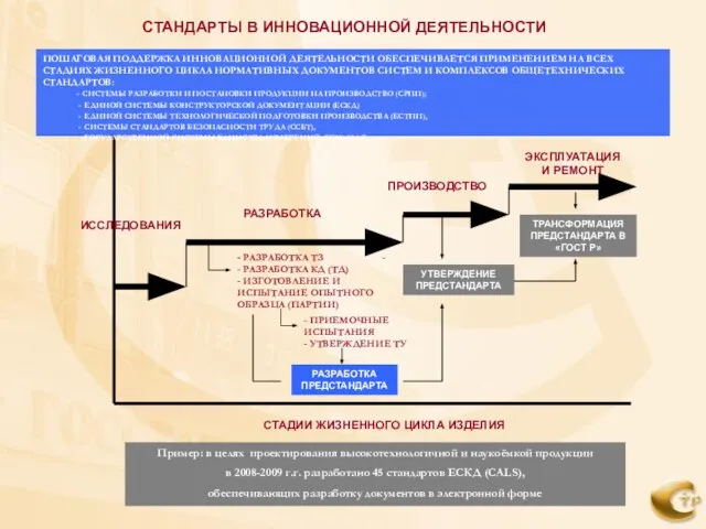 СТАНДАРТЫ В ИННОВАЦИОННОЙ ДЕЯТЕЛЬНОСТИ ИССЛЕДОВАНИЯ РАЗРАБОТКА ПРОИЗВОДСТВО СТАДИИ ЖИЗНЕННОГО ЦИКЛА ИЗДЕЛИЯ -