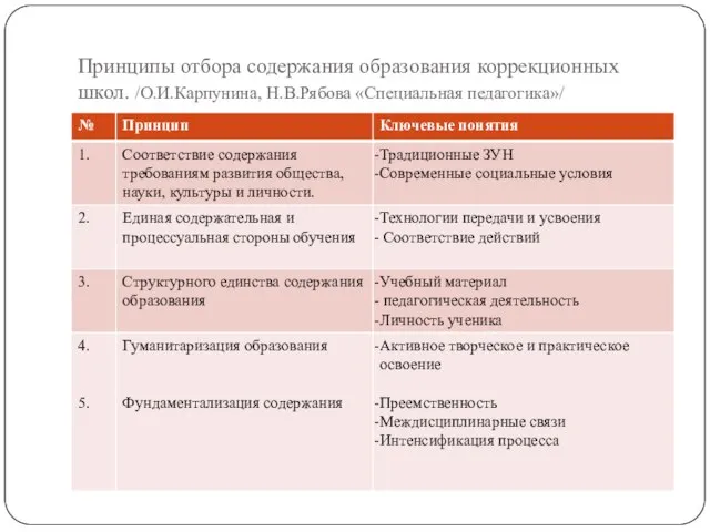 Принципы отбора содержания образования коррекционных школ. /О.И.Карпунина, Н.В.Рябова «Специальная педагогика»/