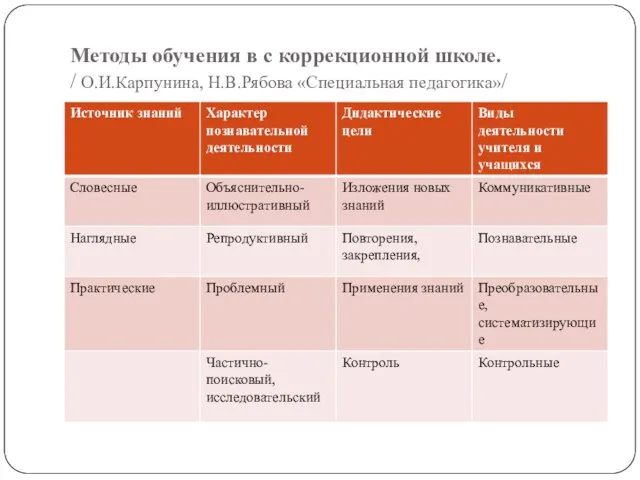 Методы обучения в с коррекционной школе. / О.И.Карпунина, Н.В.Рябова «Специальная педагогика»/