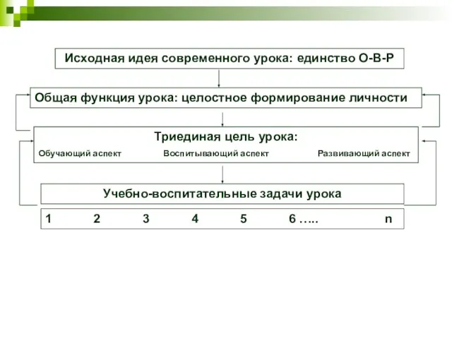 Исходная идея современного урока: единство О-В-Р Общая функция урока: целостное формирование личности