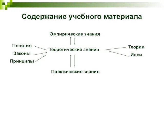 Содержание учебного материала Теоретические знания Эмпирические знания Практические знания Теории Идеи Понятия Законы Принципы