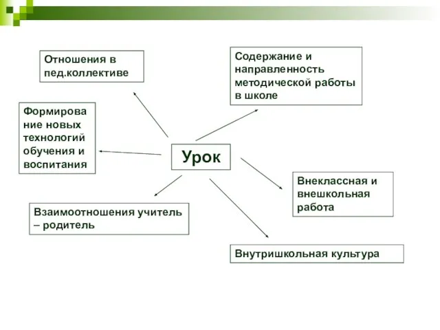 Урок Внеклассная и внешкольная работа Взаимоотношения учитель – родитель Отношения в пед.коллективе