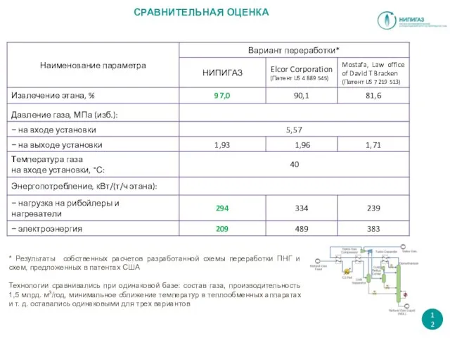 СРАВНИТЕЛЬНАЯ ОЦЕНКА * Результаты собственных расчетов разработанной схемы переработки ПНГ и схем,