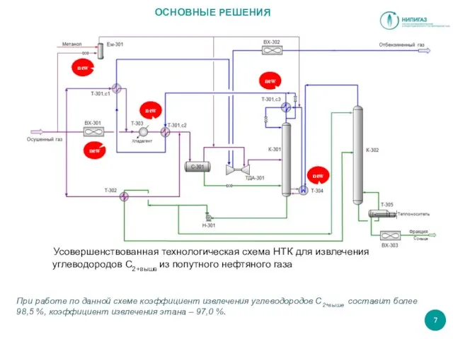 ОСНОВНЫЕ РЕШЕНИЯ Усовершенствованная технологическая схема НТК для извлечения углеводородов С2+выше из попутного