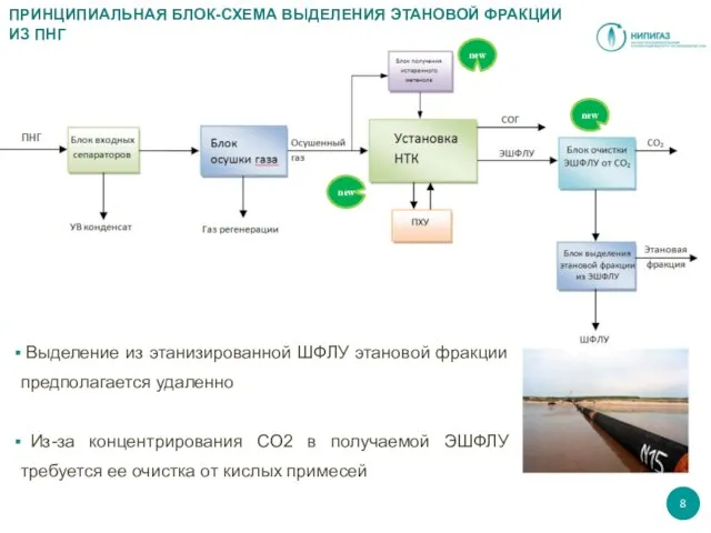 ПРИНЦИПИАЛЬНАЯ БЛОК-СХЕМА ВЫДЕЛЕНИЯ ЭТАНОВОЙ ФРАКЦИИ ИЗ ПНГ Выделение из этанизированной ШФЛУ этановой