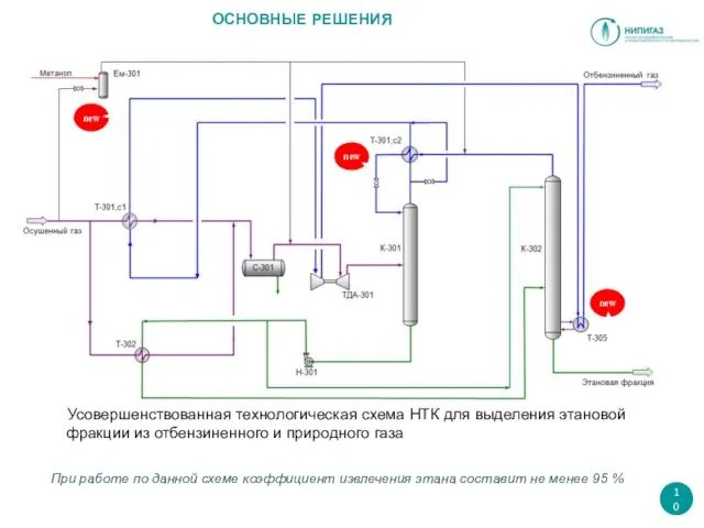 ОСНОВНЫЕ РЕШЕНИЯ Усовершенствованная технологическая схема НТК для выделения этановой фракции из отбензиненного