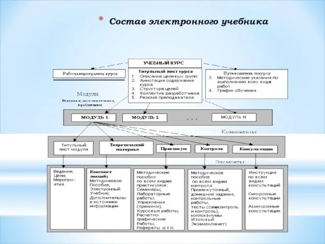 Состав электронного учебника