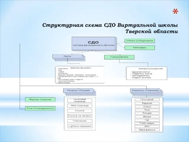 Структурная схема СДО Виртуальной школы Тверской области