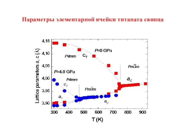 Параметры элементарной ячейки титаната свинца