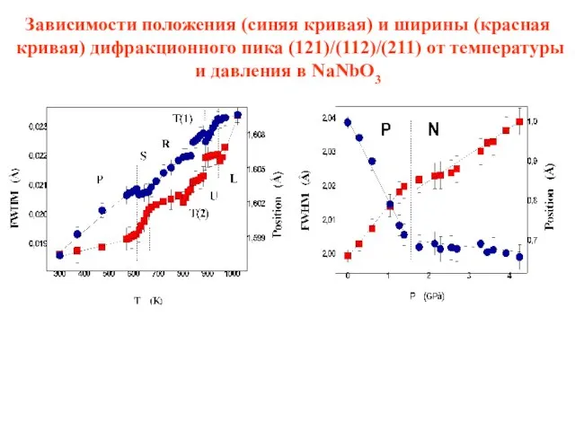 Зависимости положения (синяя кривая) и ширины (красная кривая) дифракционного пика (121)/(112)/(211) от