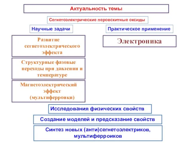 Актуальность темы Структурные фазовые переходы при давлении и температуре Магнетоэлектрический эффект (мультиферроики)