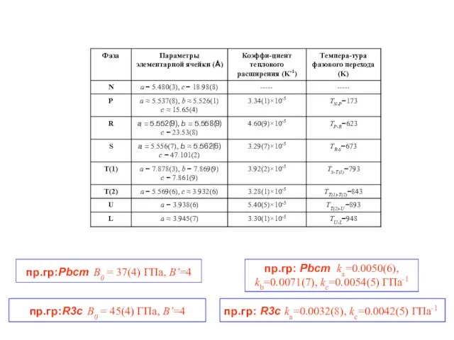 пр.гр: Pbcm ka=0.0050(6), kb=0.0071(7), kc=0.0054(5) ГПа-1 пр.гр: R3c ka=0.0032(8), kc=0.0042(5) ГПа-1 пр.гр:Pbcm