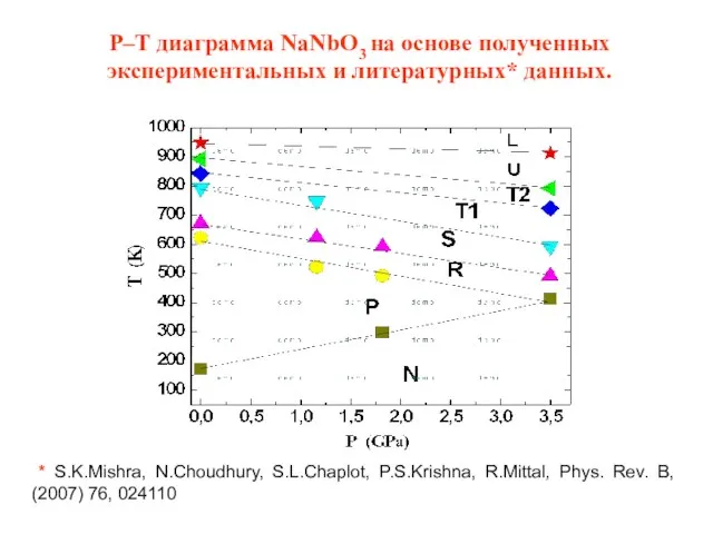 P–Т диаграмма NaNbO3 на основе полученных экспериментальных и литературных* данных. * S.K.Mishra,