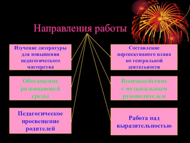 Направления работы Изучение литературы для повышения педагогического мастерства Обогащение развивающей среды Педагогическое