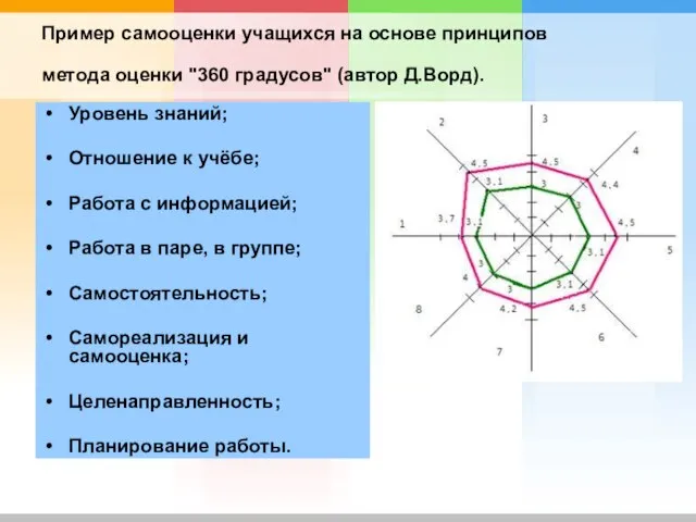 Пример самооценки учащихся на основе принципов метода оценки "360 градусов" (автор Д.Ворд).