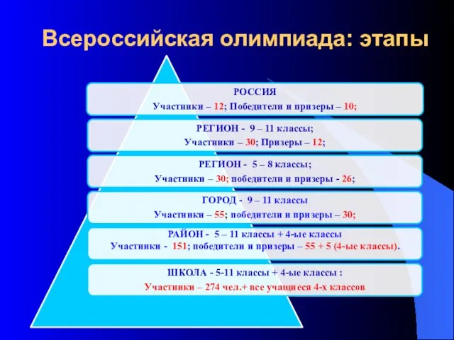 Всероссийская олимпиада: этапы