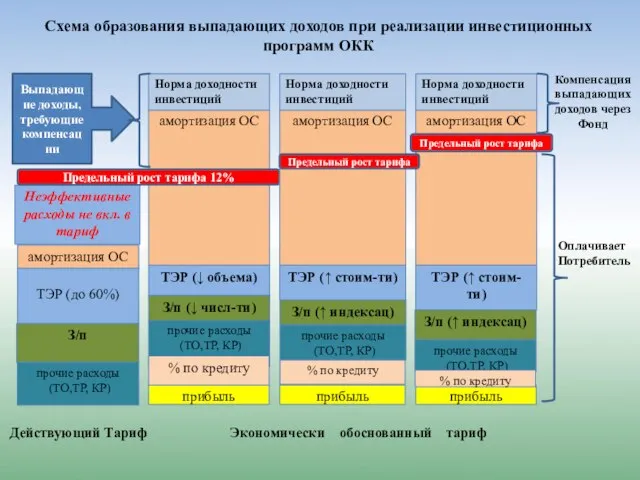 Схема образования выпадающих доходов при реализации инвестиционных программ ОКК Действующий Тариф Экономически