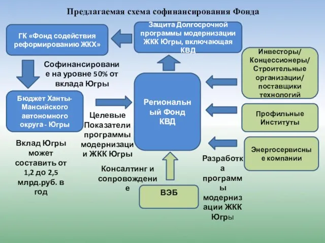 Предлагаемая схема софинансирования Фонда Защита Долгосрочной программы модернизации ЖКК Югры, включающая КВД