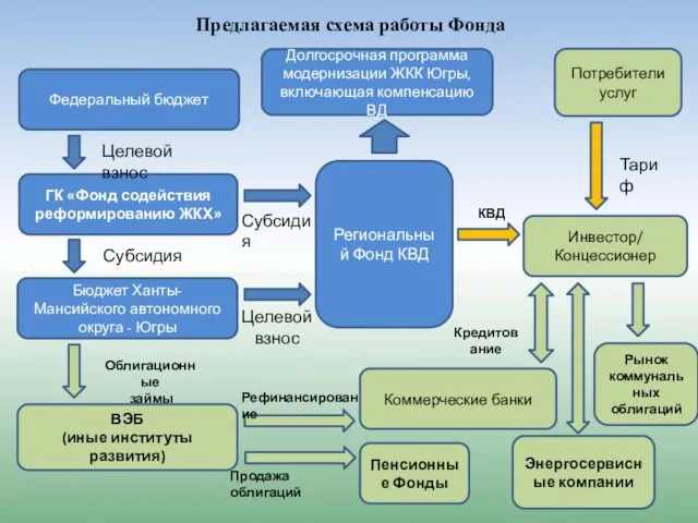 Предлагаемая схема работы Фонда Федеральный бюджет Долгосрочная программа модернизации ЖКК Югры, включающая