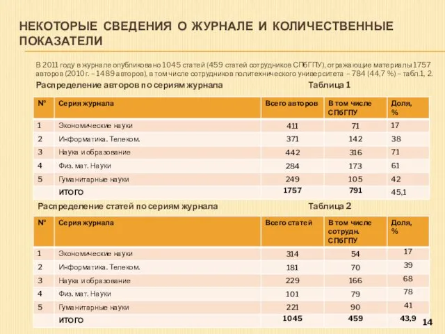 НЕКОТОРЫЕ СВЕДЕНИЯ О ЖУРНАЛЕ И КОЛИЧЕСТВЕННЫЕ ПОКАЗАТЕЛИ В 2011 году в журнале