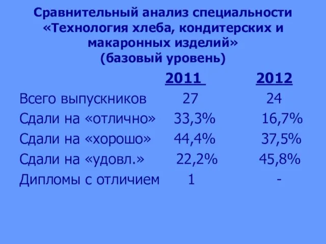 Сравнительный анализ специальности «Технология хлеба, кондитерских и макаронных изделий» (базовый уровень) 2011