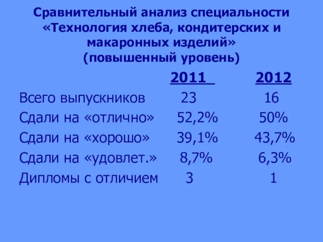 Сравнительный анализ специальности «Технология хлеба, кондитерских и макаронных изделий» (повышенный уровень) 2011