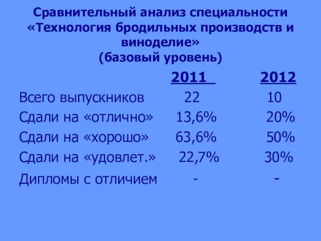 Сравнительный анализ специальности «Технология бродильных производств и виноделие» (базовый уровень) 2011 2012