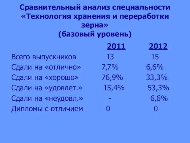 Сравнительный анализ специальности «Технология хранения и переработки зерна» (базовый уровень) 2011 2012