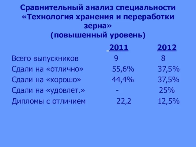 Сравнительный анализ специальности «Технология хранения и переработки зерна» (повышенный уровень) 2011 2012