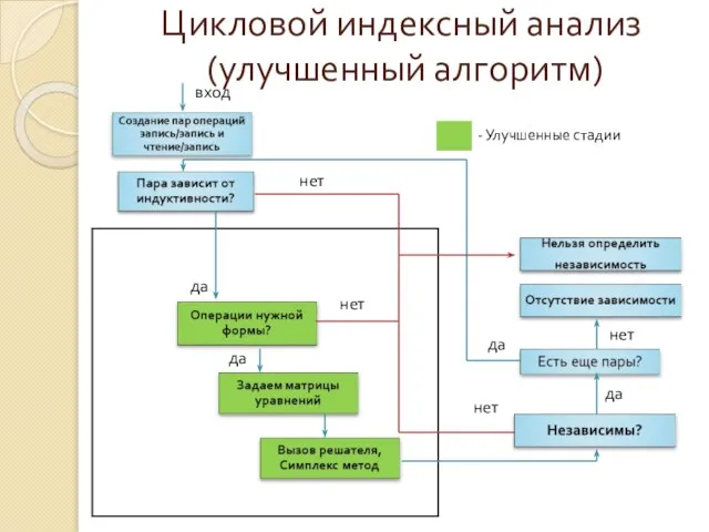 Цикловой индексный анализ (улучшенный алгоритм) нет нет нет нет да да да