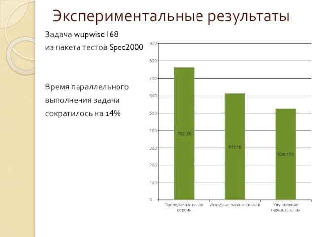 Экспериментальные результаты Задача wupwise168 из пакета тестов Spec2000 Время параллельного выполнения задачи сократилось на 14%