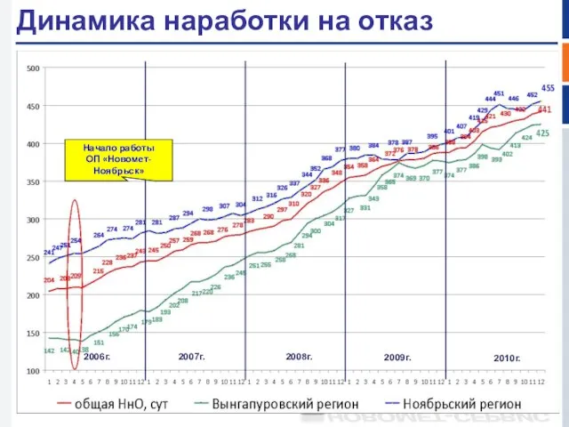 Динамика наработки на отказ 2010г. 2006г. 2007г. 2008г. 2009г.