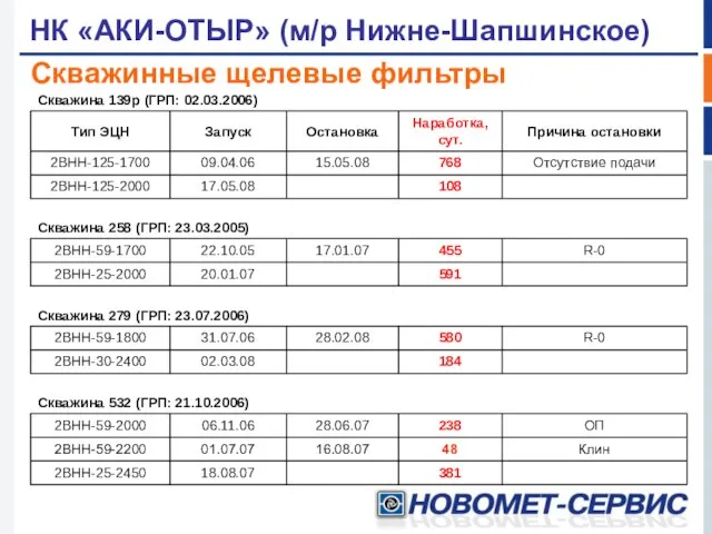 Скважинные щелевые фильтры НК «АКИ-ОТЫР» (м/р Нижне-Шапшинское)