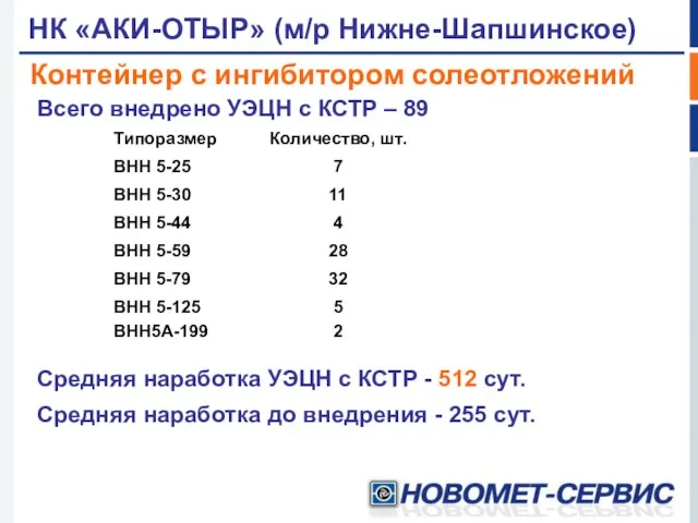 Контейнер с ингибитором солеотложений НК «АКИ-ОТЫР» (м/р Нижне-Шапшинское) Всего внедрено УЭЦН с