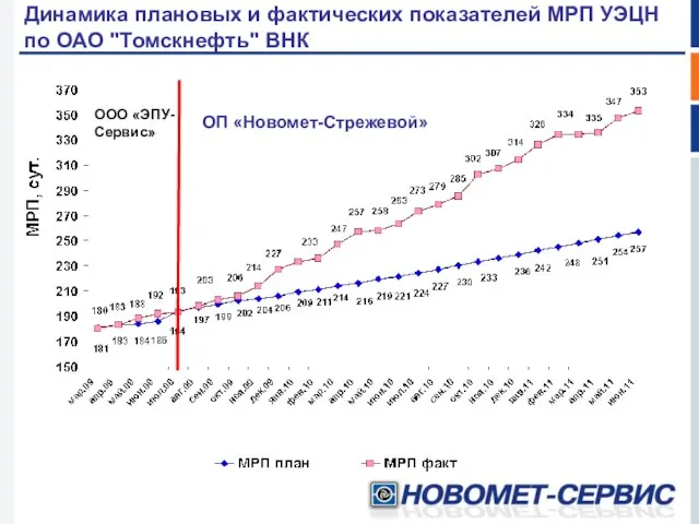 Динамика плановых и фактических показателей МРП УЭЦН по ОАО "Томскнефть" ВНК ООО «ЭПУ-Сервис» ОП «Новомет-Стрежевой»