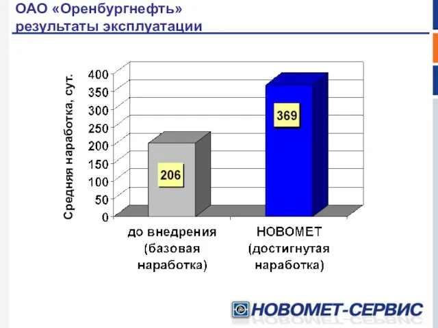 ОАО «Оренбургнефть» результаты эксплуатации Средняя наработка, сут.