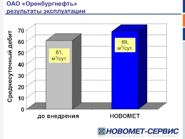 ОАО «Оренбургнефть» результаты эксплуатации