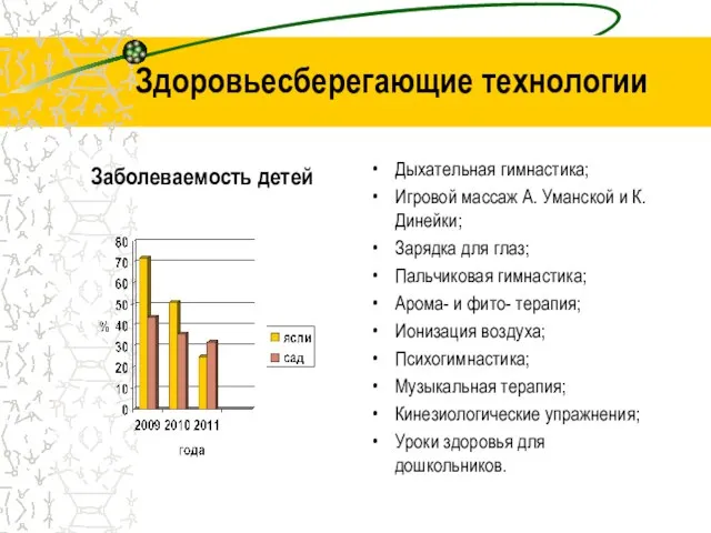 Здоровьесберегающие технологии Дыхательная гимнастика; Игровой массаж А. Уманской и К. Динейки; Зарядка