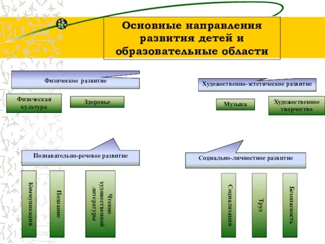 Основные направления развития детей и образовательные области Физическое развитие Познавательно-речевое развитие Художественно-эстетическое