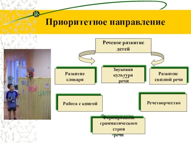 Приоритетное направление Речевое развитие детей Развитие словаря Звуковая культура речи Развитие связной