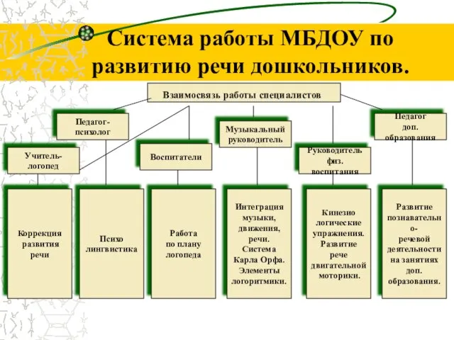 Система работы МБДОУ по развитию речи дошкольников. Взаимосвязь работы специалистов Руководитель физ.воспитания