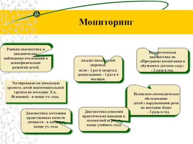 Мониторинг Ранняя диагностика и динамическое наблюдение отклонений в психофизическом развитии детей. Анализ