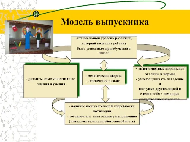 Модель выпускника оптимальный уровень развития, который позволит ребенку быть успешным при обучении