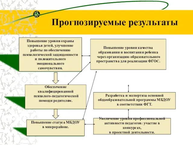 Прогнозируемые результаты Повышение уровня качества образования и воспитания ребенка через организацию образовательного